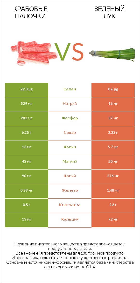 Крабовые палочки vs Зеленый лук infographic