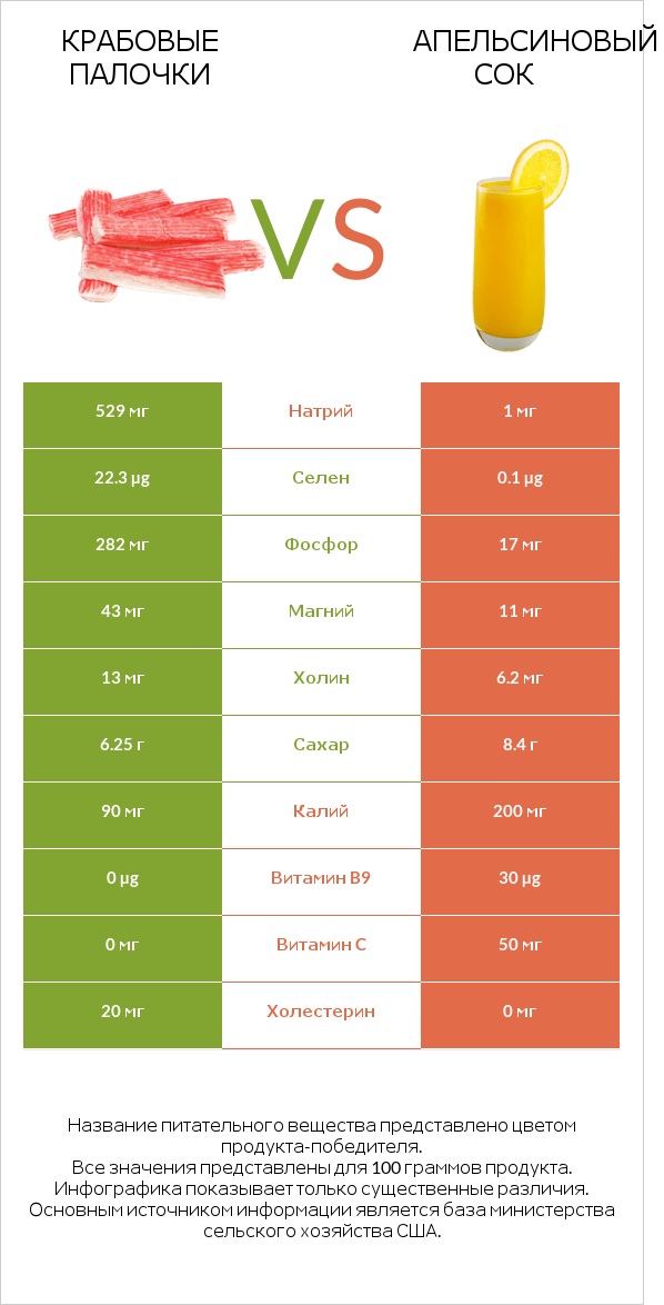 Крабовые палочки vs Апельсиновый сок infographic