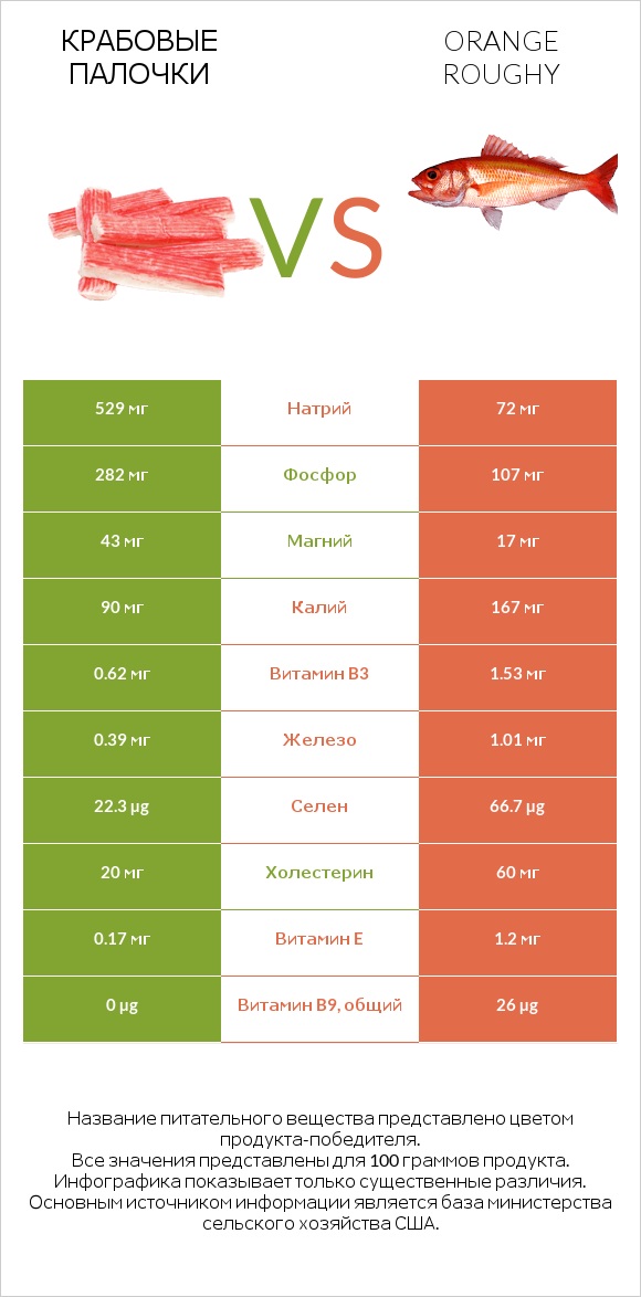 Крабовые палочки vs Orange roughy infographic