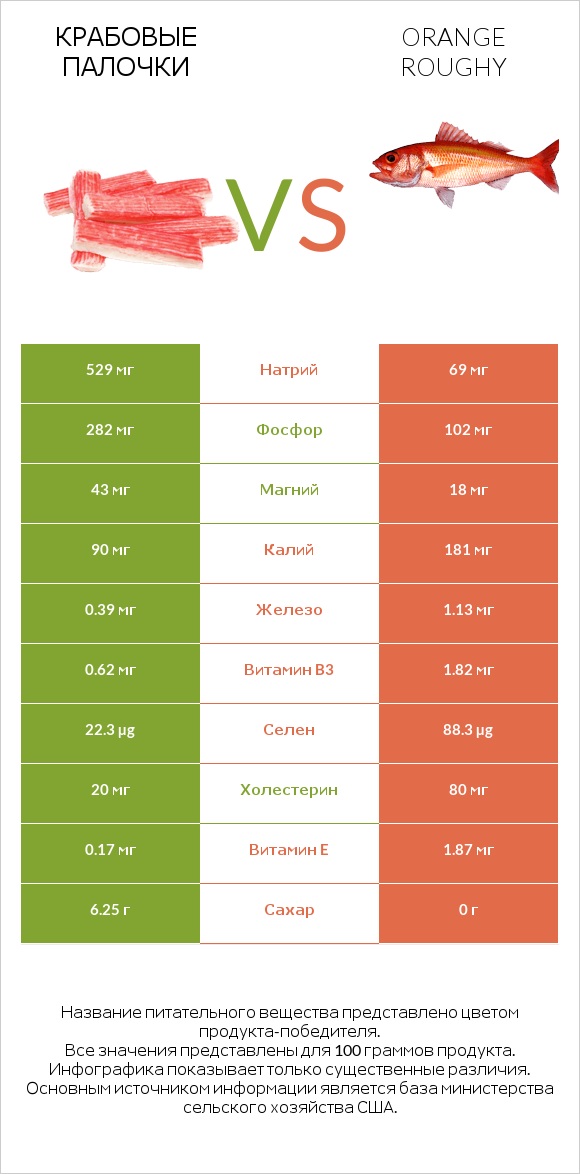 Крабовые палочки vs Orange roughy infographic