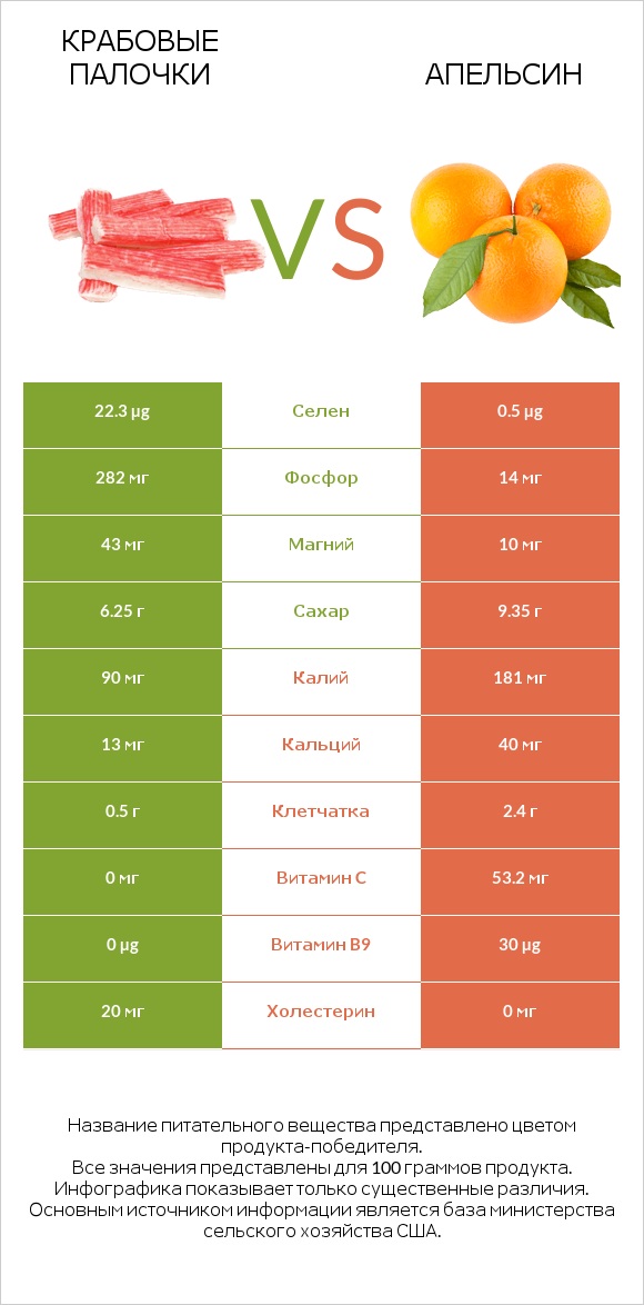 Крабовые палочки vs Апельсин infographic