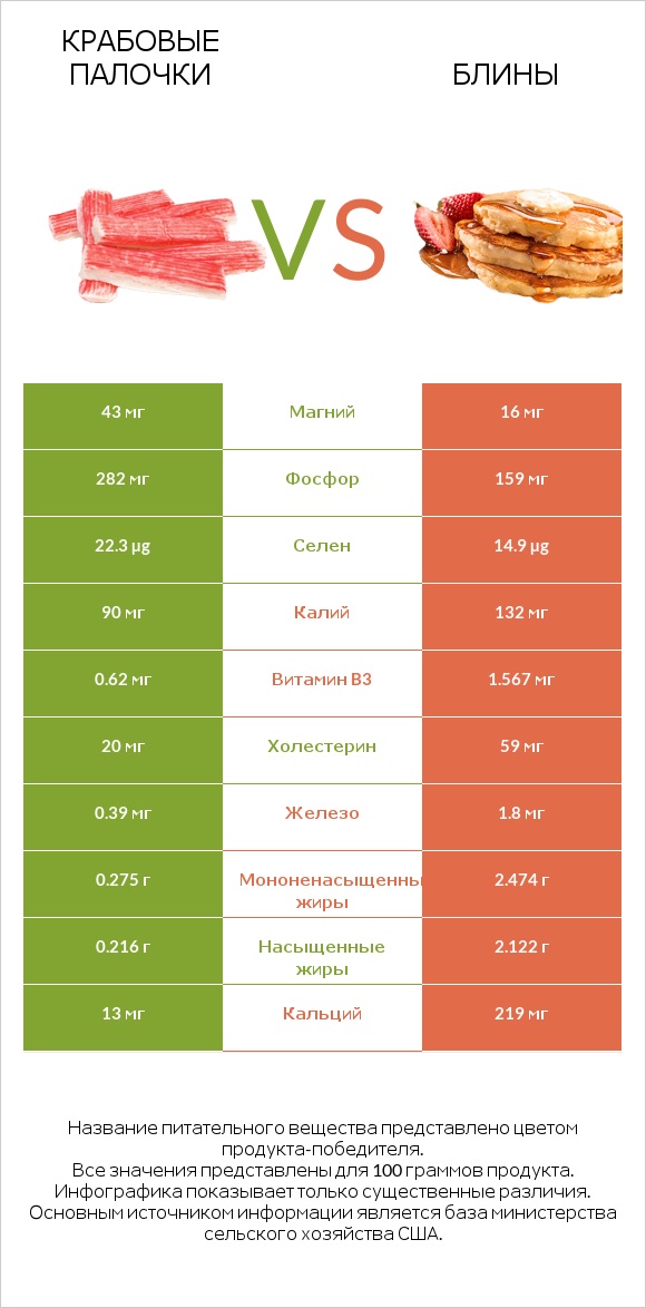 Крабовые палочки vs Блины infographic