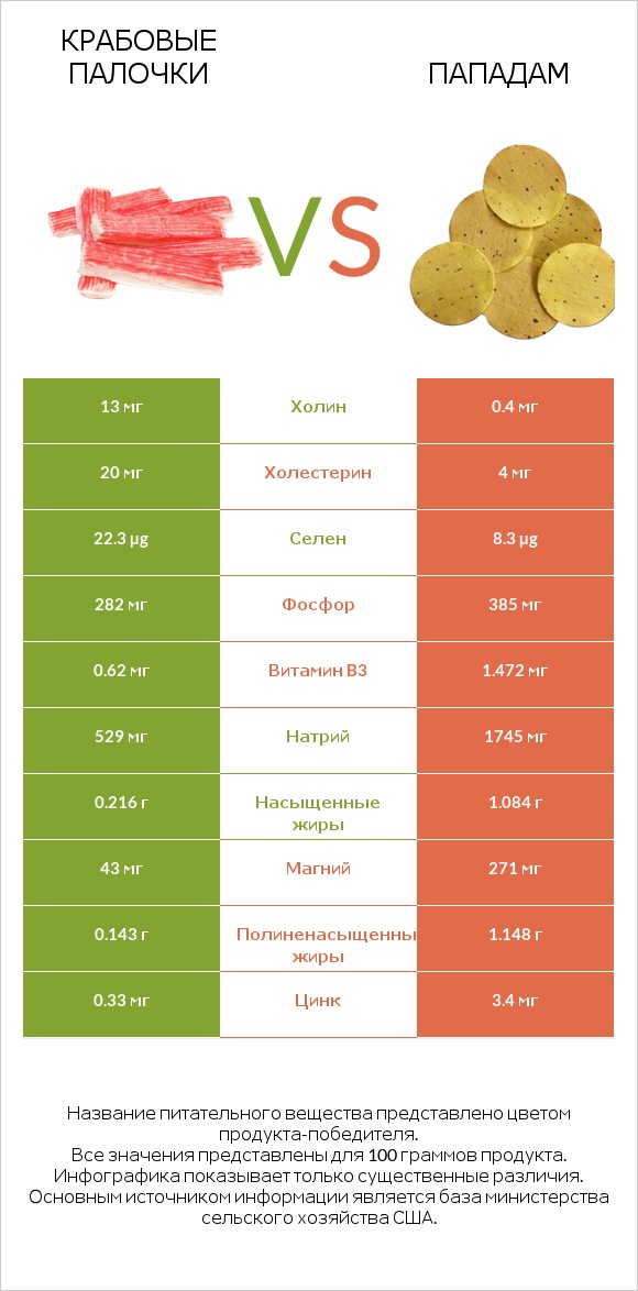 Крабовые палочки vs Пападам infographic