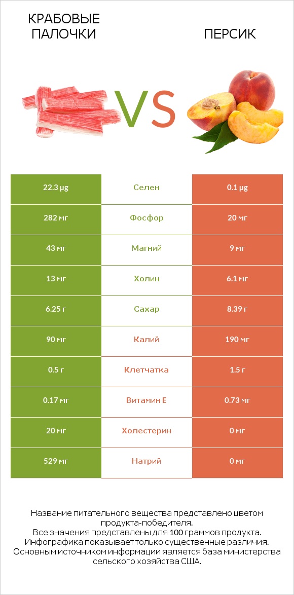 Крабовые палочки vs Персик infographic