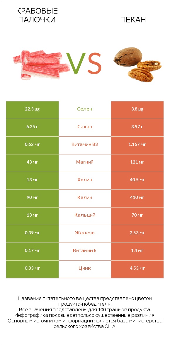 Крабовые палочки vs Пекан infographic