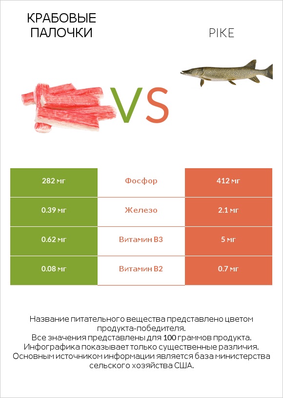 Крабовые палочки vs Pike infographic