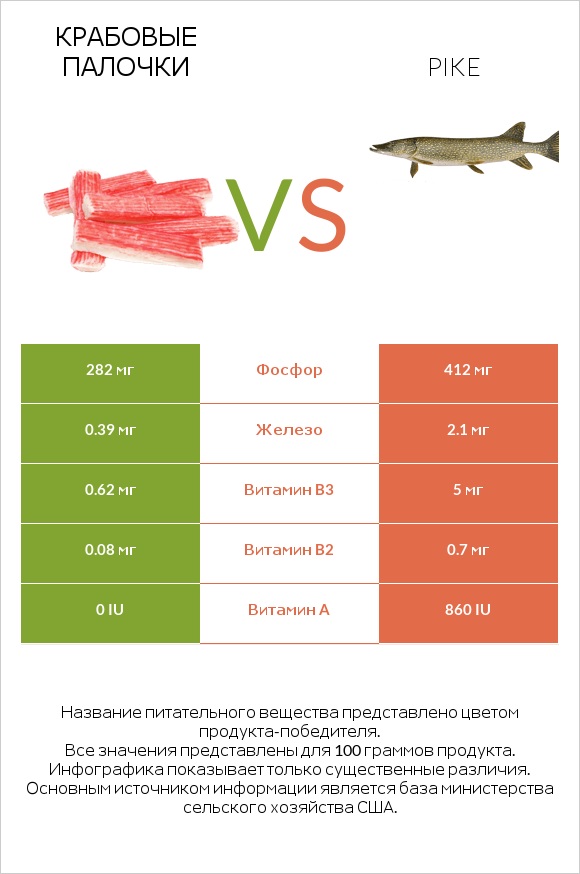 Крабовые палочки vs Pike infographic