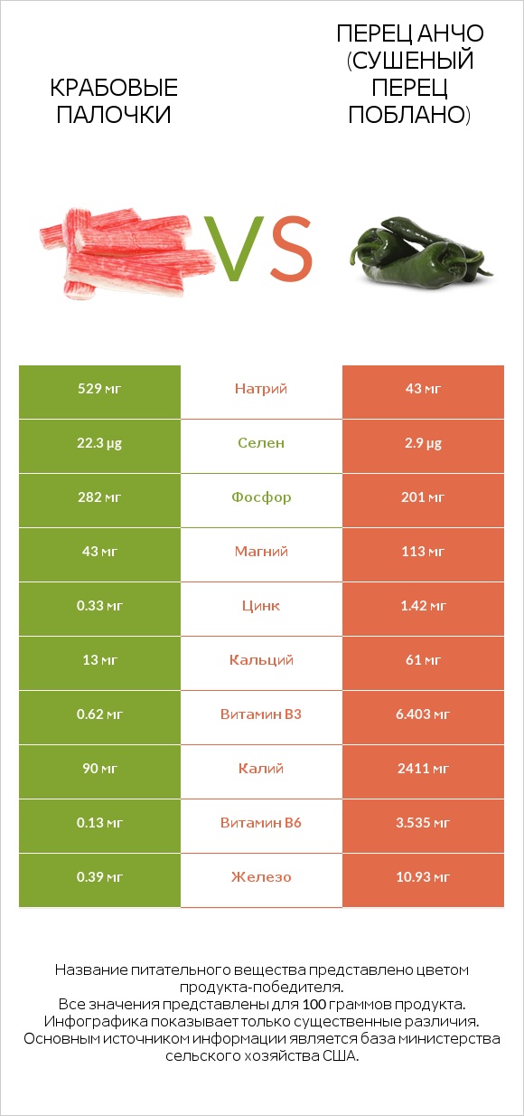 Крабовые палочки vs Перец Анчо (сушеный перец Поблано) infographic