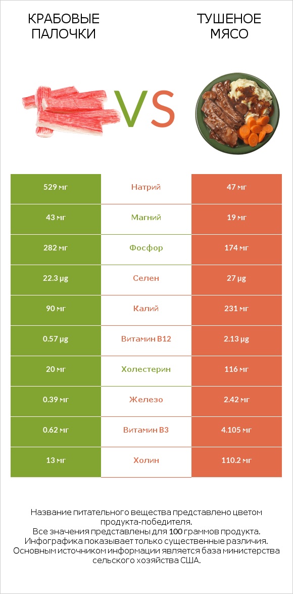 Крабовые палочки vs Тушеное мясо infographic