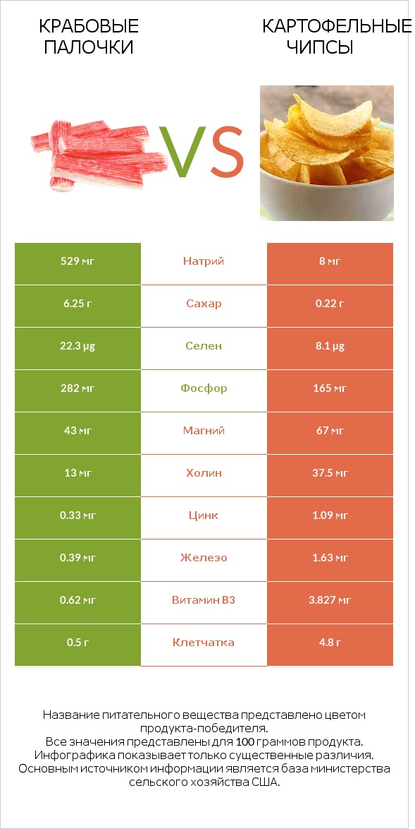 Крабовые палочки vs Картофельные чипсы infographic