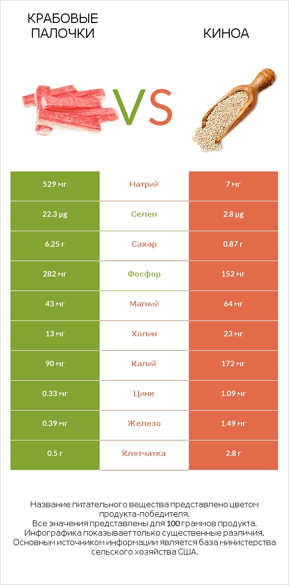 Крабовые палочки vs Киноа infographic