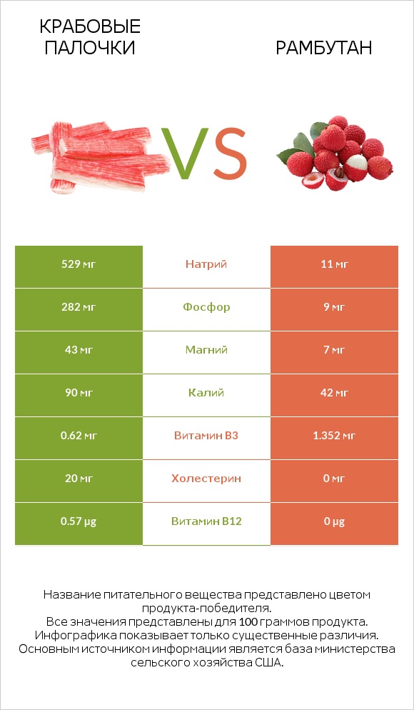 Крабовые палочки vs Рамбутан infographic