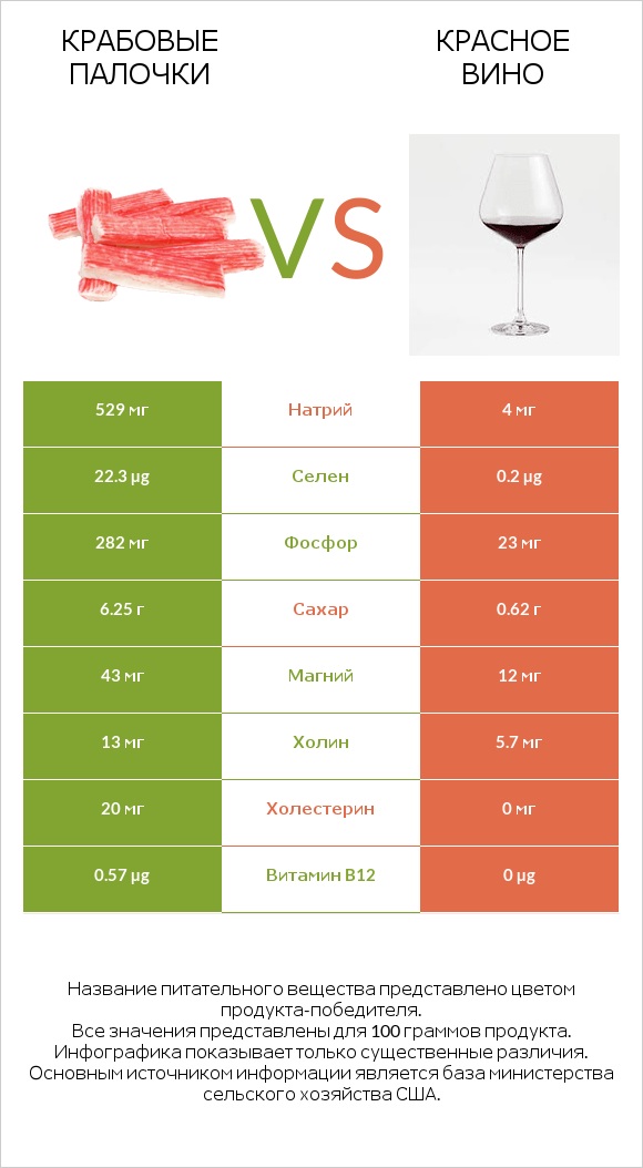 Крабовые палочки vs Красное вино infographic