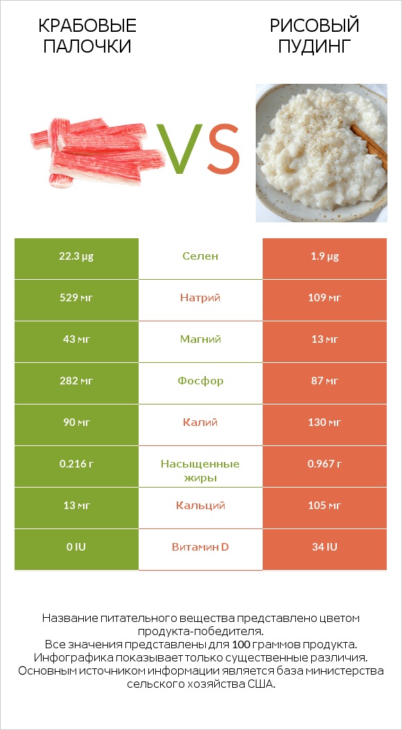 Крабовые палочки vs Рисовый пудинг infographic