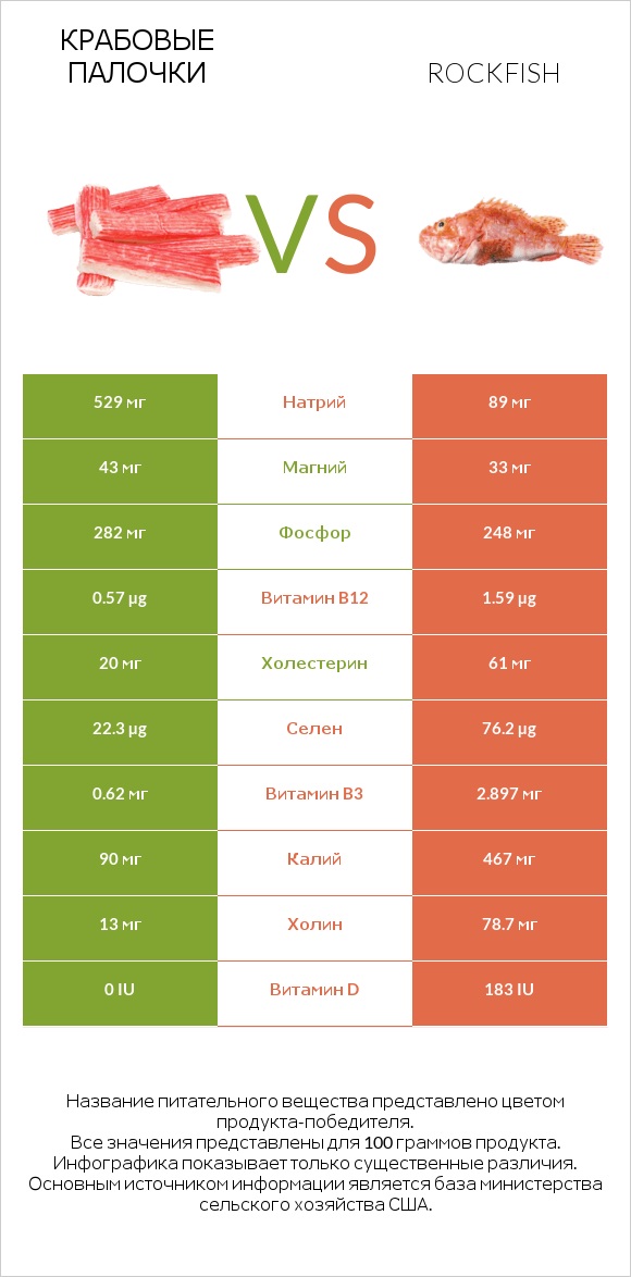 Крабовые палочки vs Rockfish infographic