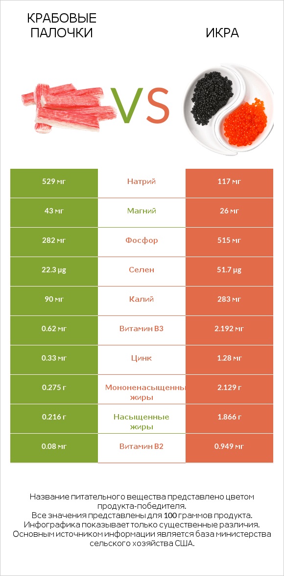 Крабовые палочки vs Икра infographic