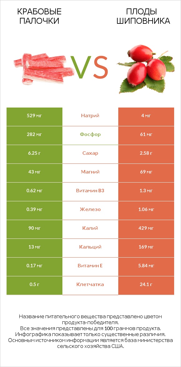 Крабовые палочки vs Плоды шиповника infographic