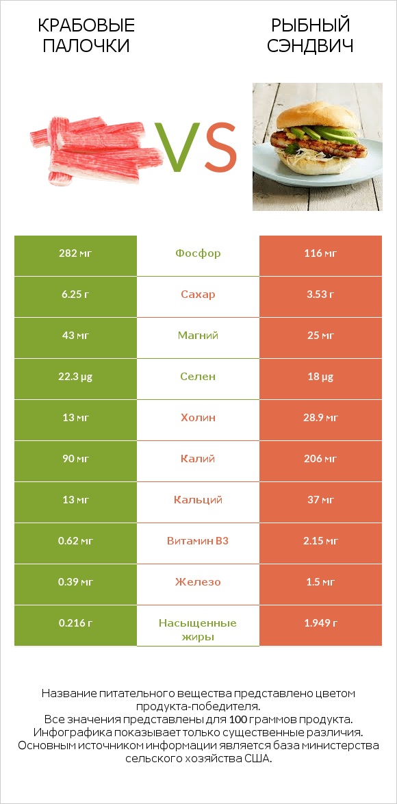 Крабовые палочки vs Рыбный сэндвич infographic