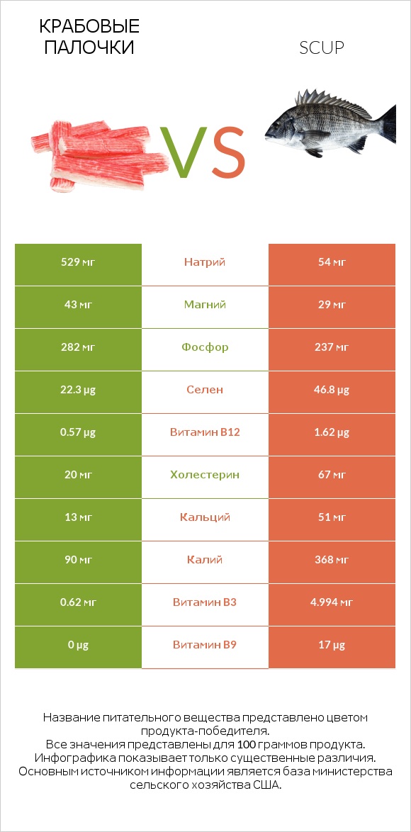 Крабовые палочки vs Scup infographic