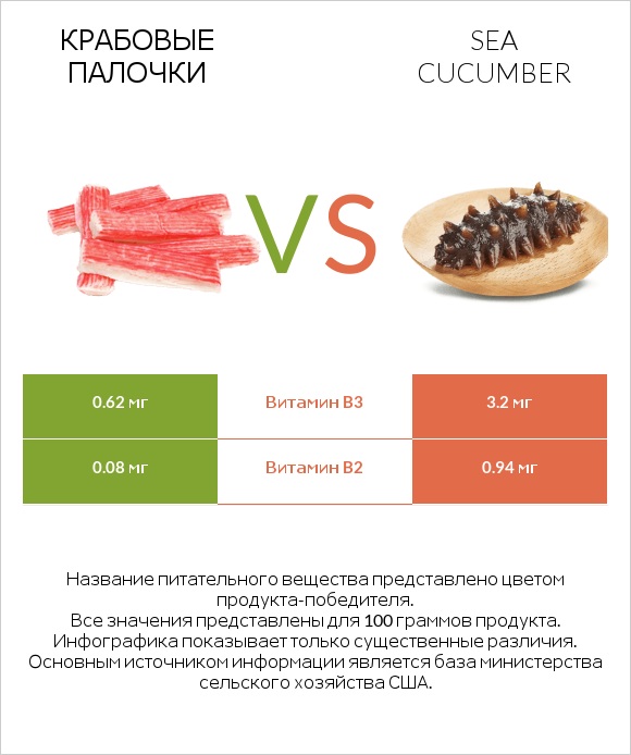 Крабовые палочки vs Sea cucumber infographic