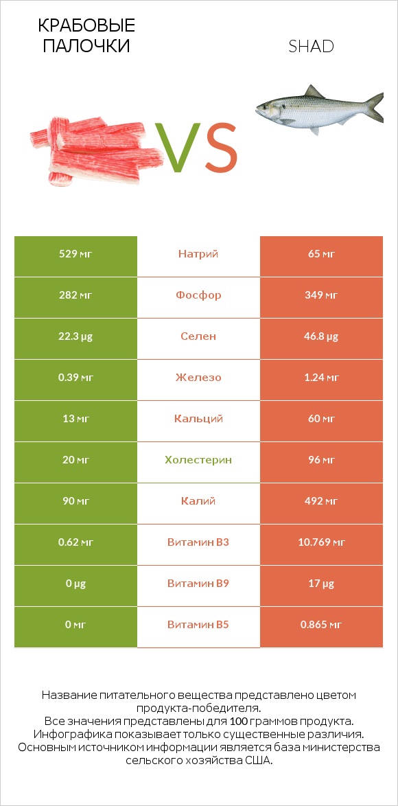 Крабовые палочки vs Shad infographic