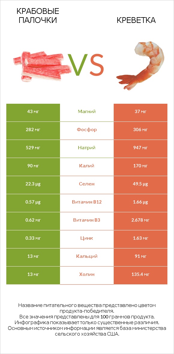 Крабовые палочки vs Креветка infographic