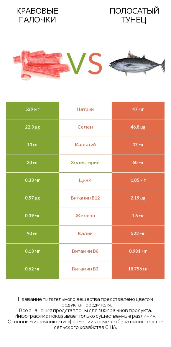 Крабовые палочки vs Полосатый тунец infographic