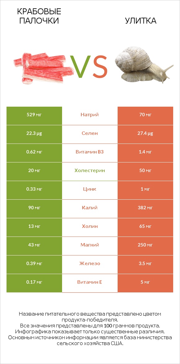 Крабовые палочки vs Улитка infographic