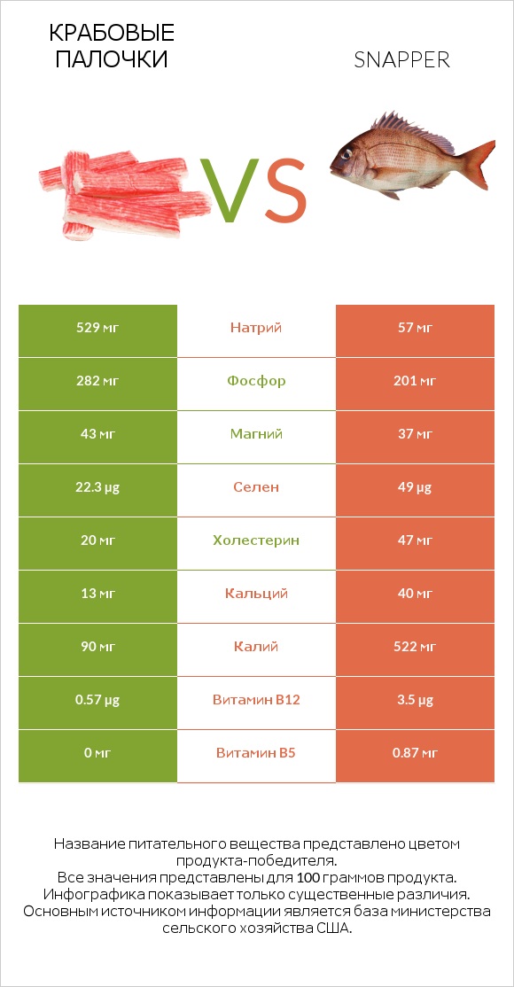 Крабовые палочки vs Snapper infographic