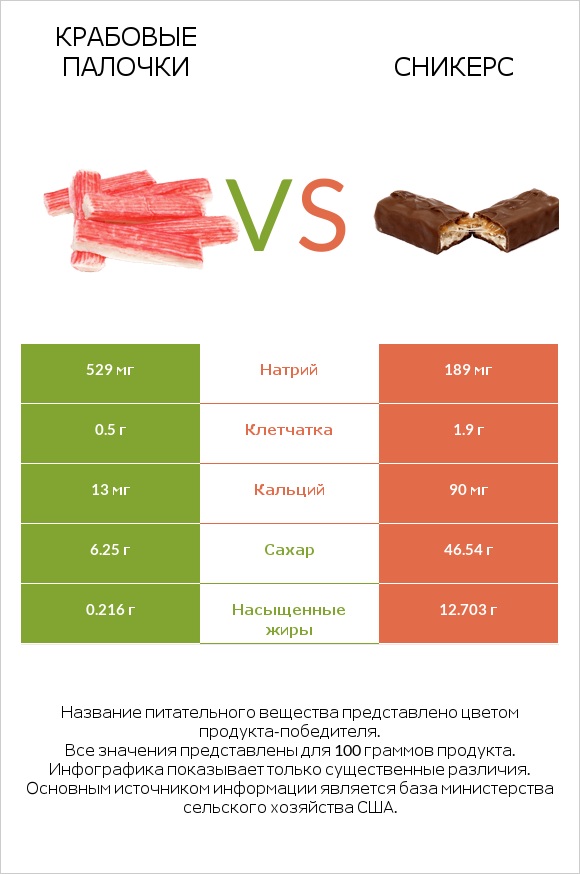 Крабовые палочки vs Сникерс infographic