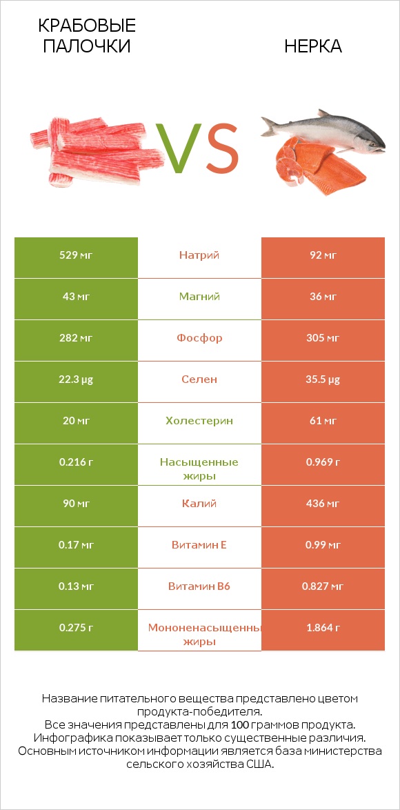 Крабовые палочки vs Нерка infographic