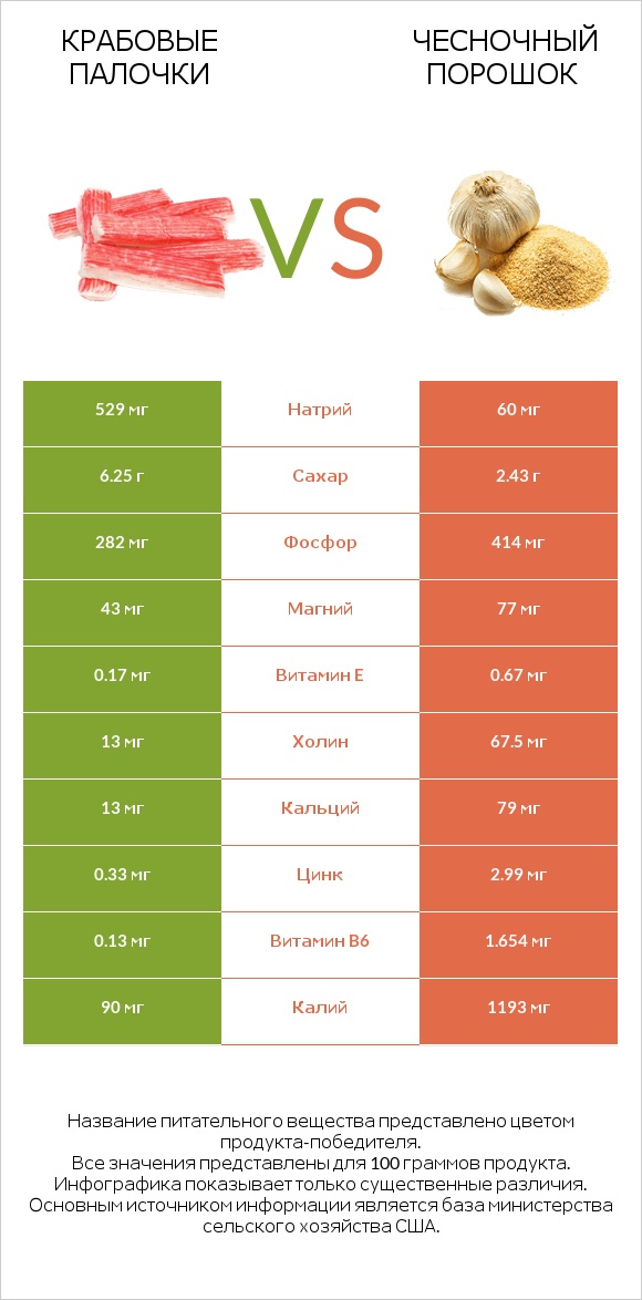 Крабовые палочки vs Чесночный порошок infographic