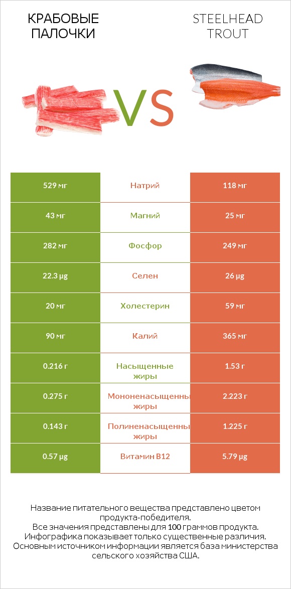 Крабовые палочки vs Steelhead trout infographic