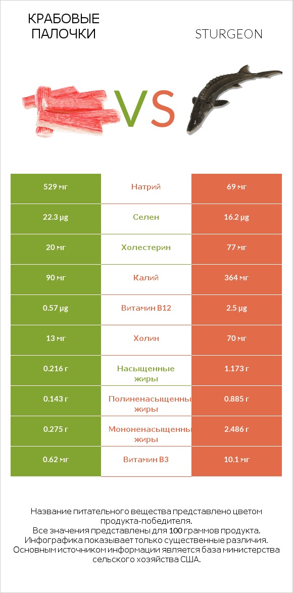 Крабовые палочки vs Sturgeon infographic