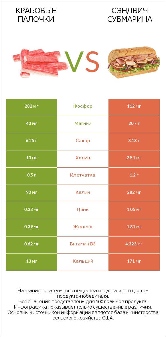 Крабовые палочки vs Сэндвич Субмарина infographic