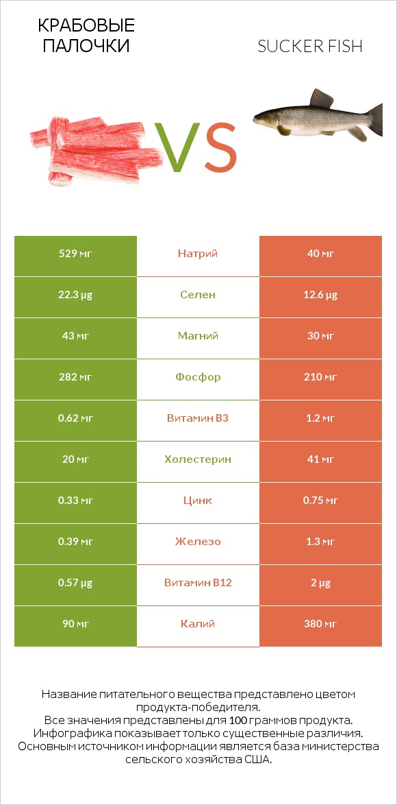 Крабовые палочки vs Sucker fish infographic