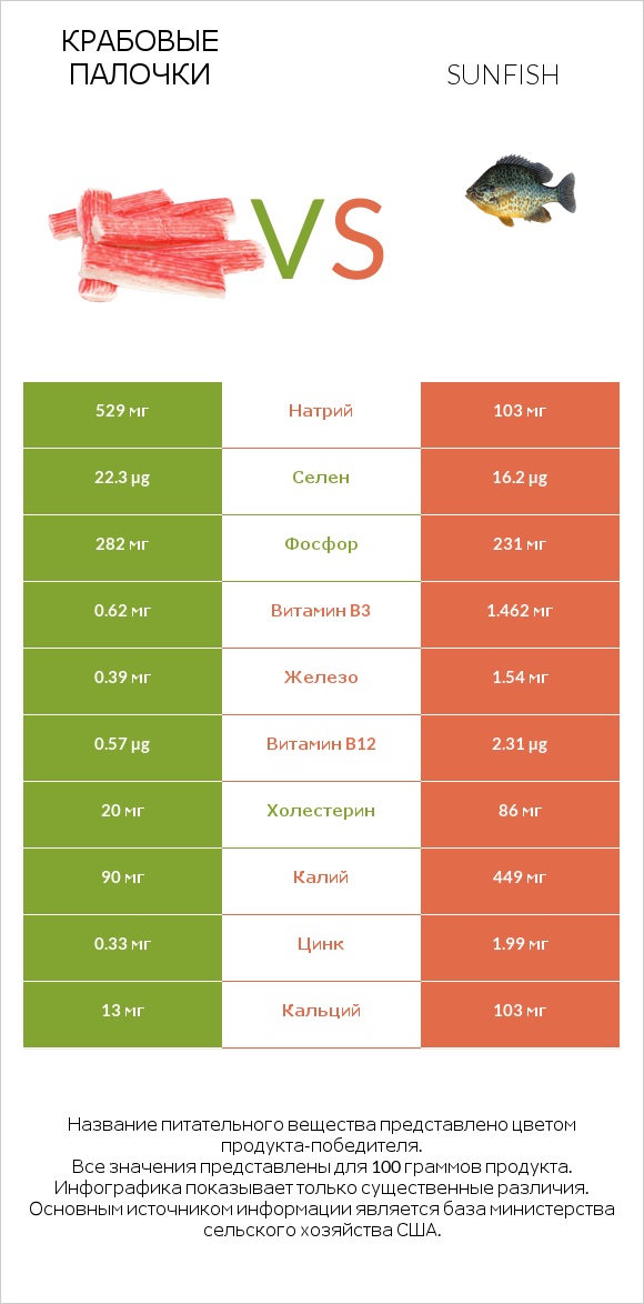 Крабовые палочки vs Sunfish infographic