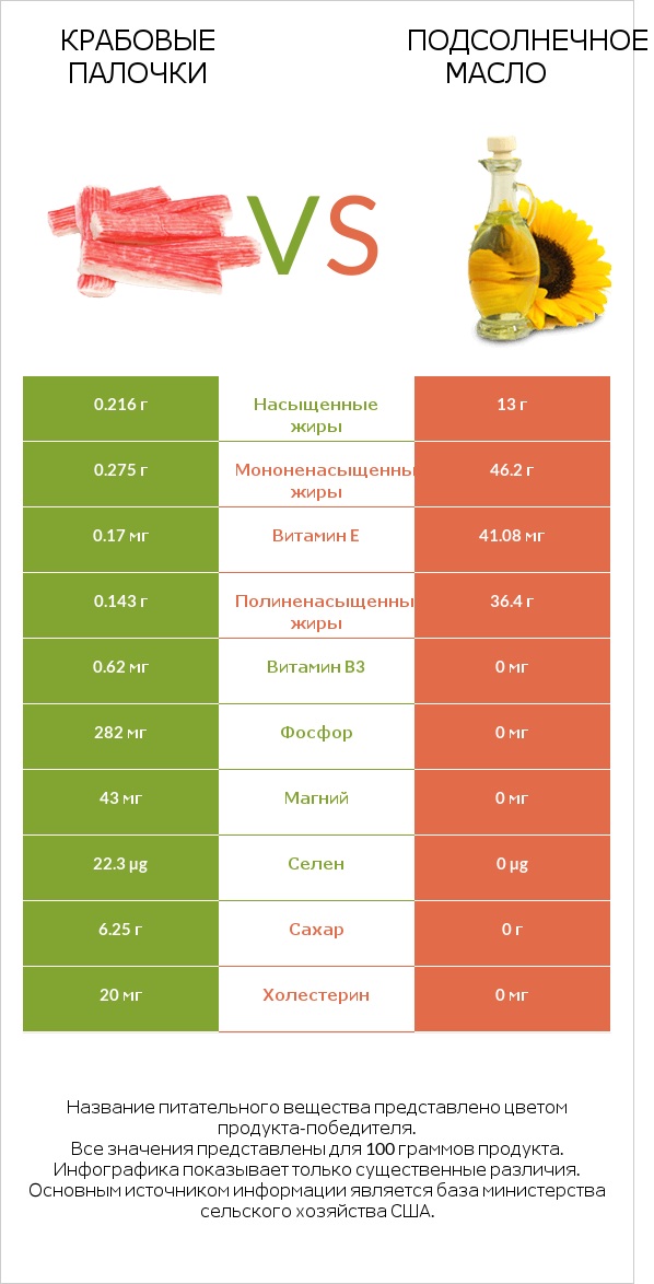 Крабовые палочки vs Подсолнечное масло infographic