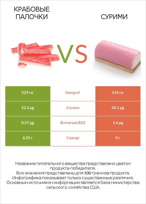 Крабовые палочки vs Сурими infographic