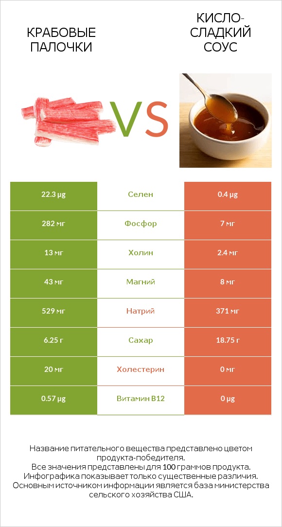 Крабовые палочки vs Кисло-сладкий соус infographic