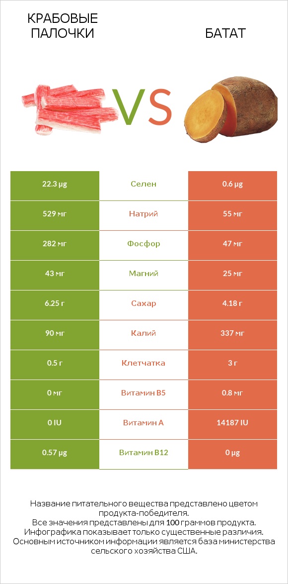 Крабовые палочки vs Батат infographic