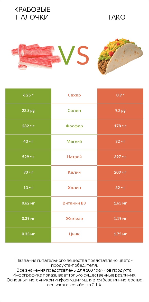 Крабовые палочки vs Тако infographic