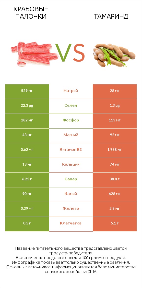 Крабовые палочки vs Тамаринд infographic