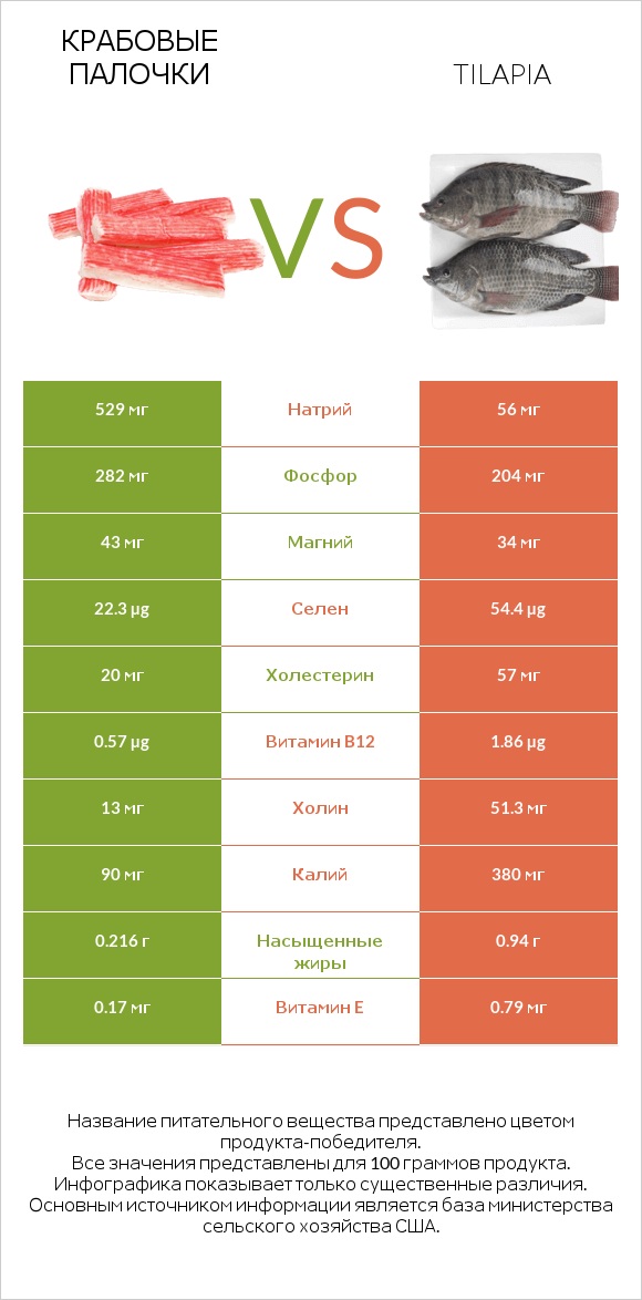 Крабовые палочки vs Tilapia infographic