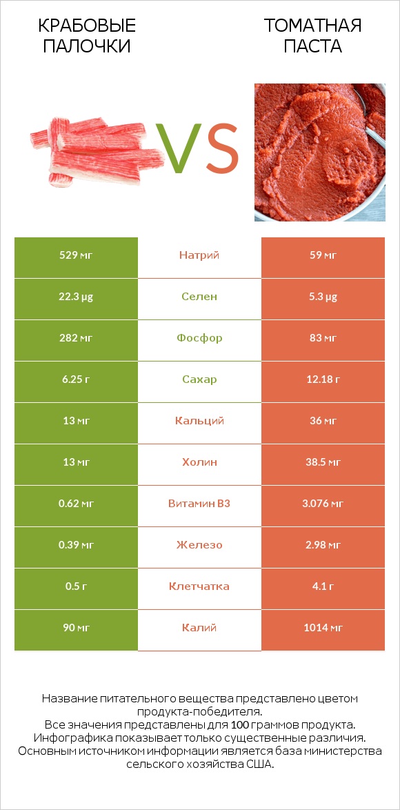 Крабовые палочки vs Томатная паста infographic