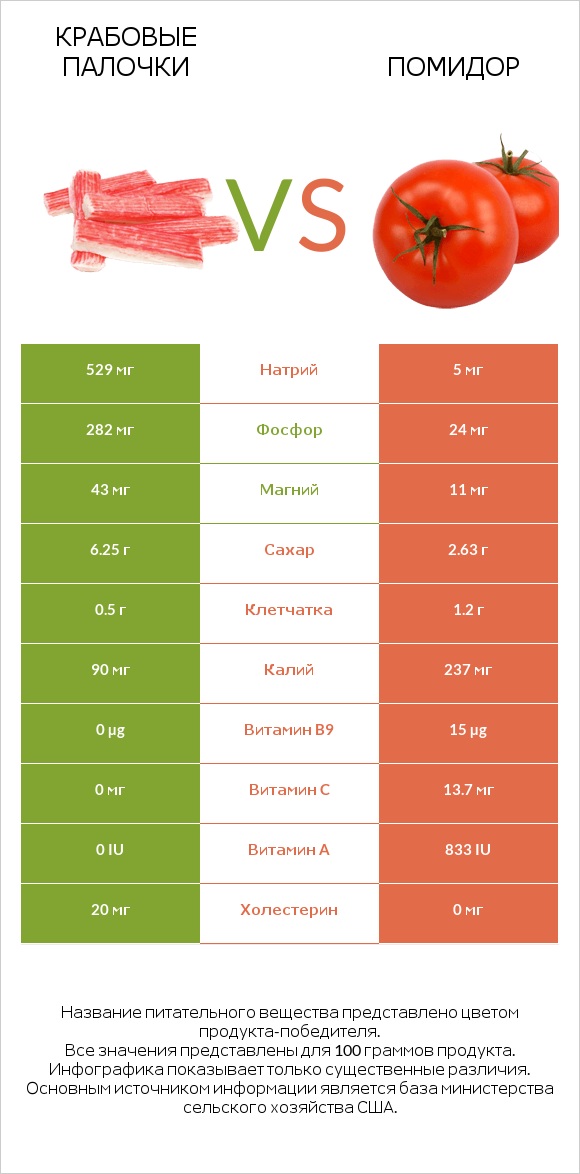 Крабовые палочки vs Помидор  infographic