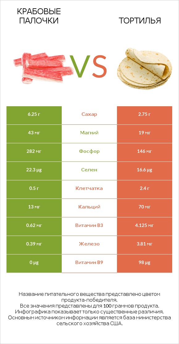 Крабовые палочки vs Тортилья infographic