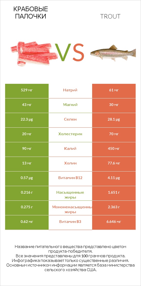 Крабовые палочки vs Trout infographic