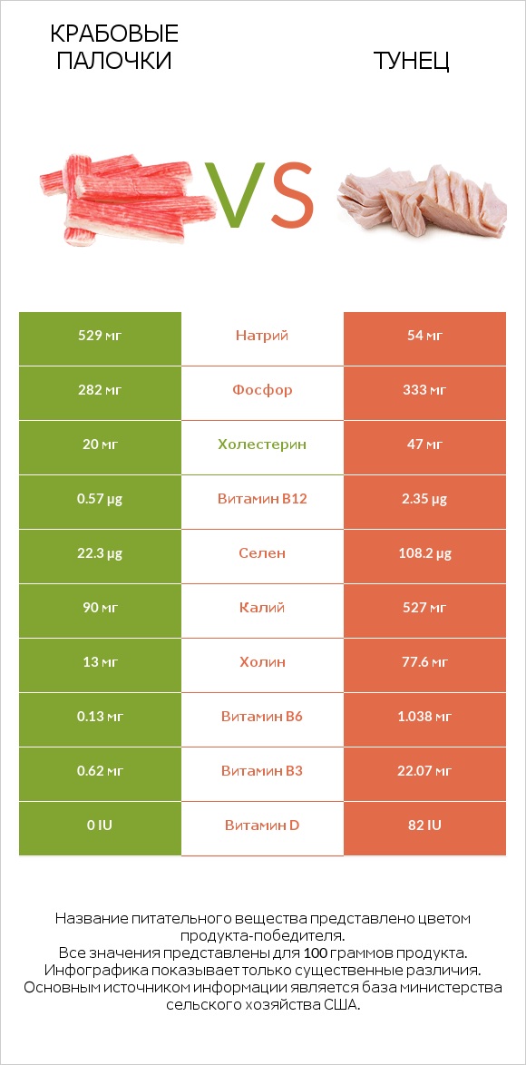 Крабовые палочки vs Тунец infographic