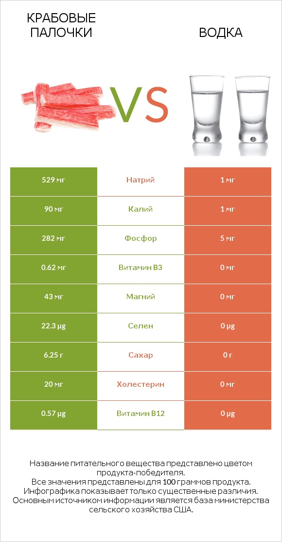 Крабовые палочки vs Водка infographic